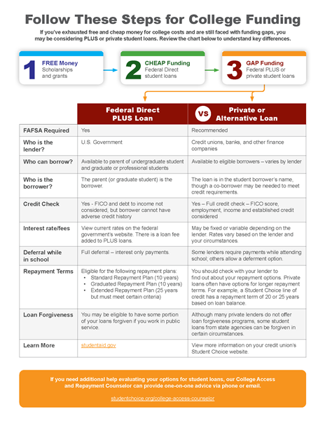 Private_vs_Plus_loan